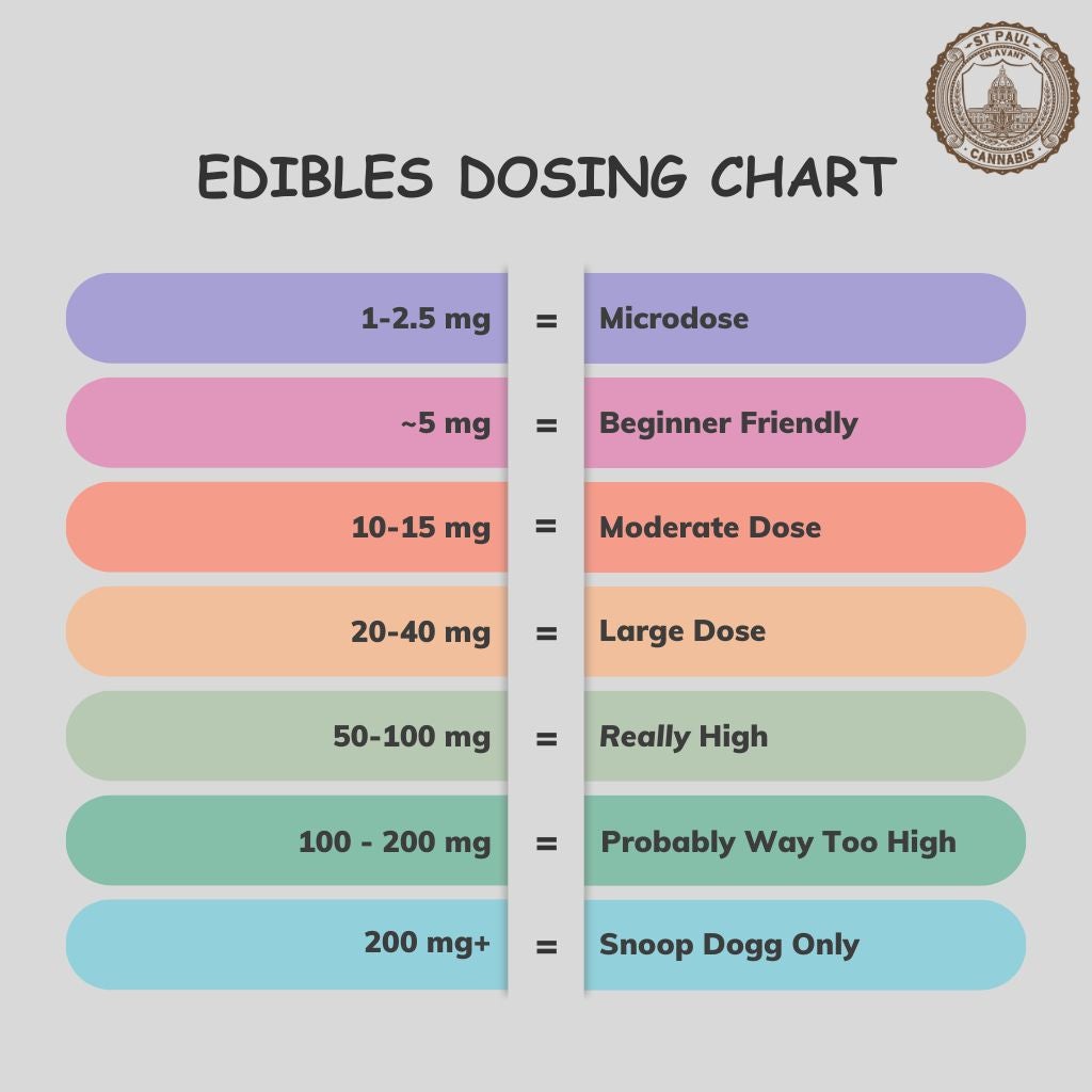 Edible Dosage by Weight: Guide to the Perfect Edible Experience